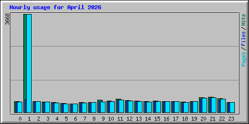 Hourly usage for April 2026
