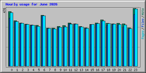 Hourly usage for June 2026